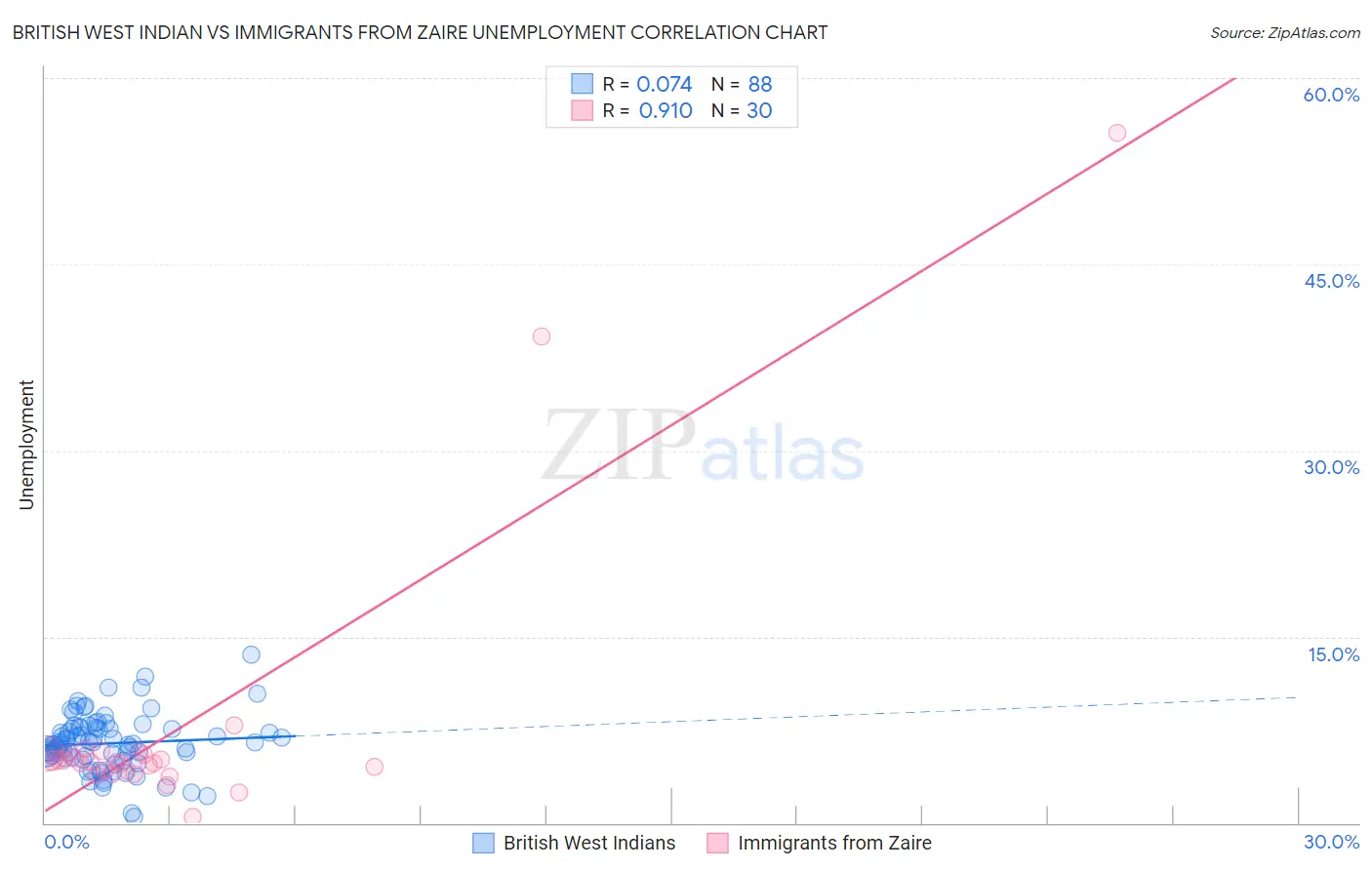 British West Indian vs Immigrants from Zaire Unemployment
