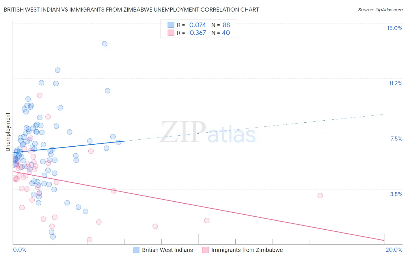 British West Indian vs Immigrants from Zimbabwe Unemployment