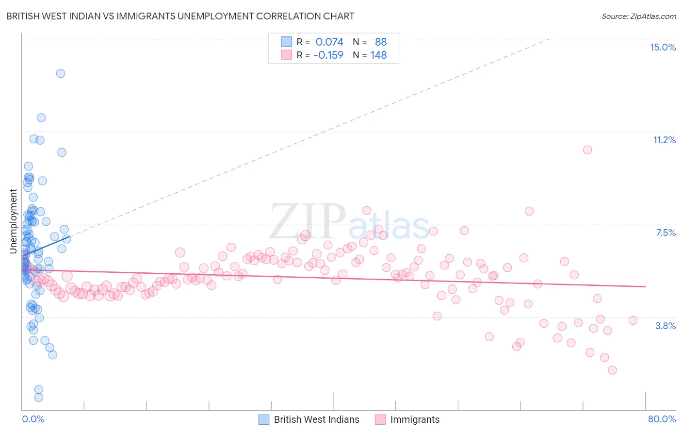 British West Indian vs Immigrants Unemployment