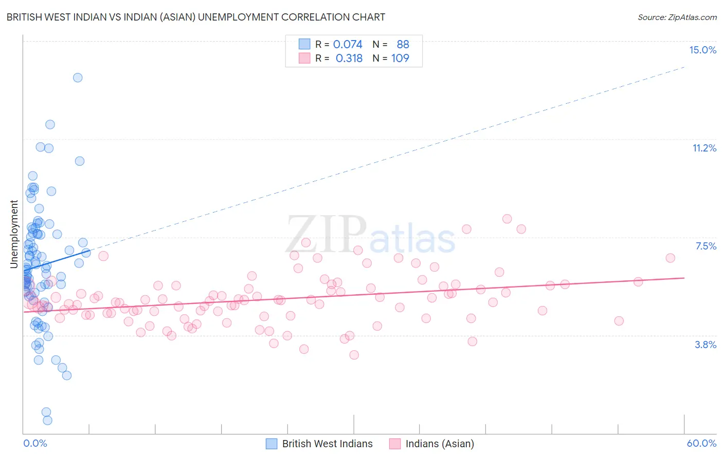 British West Indian vs Indian (Asian) Unemployment