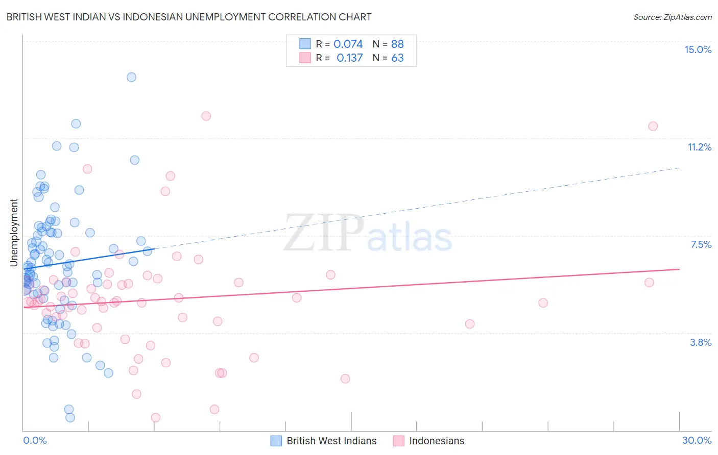 British West Indian vs Indonesian Unemployment