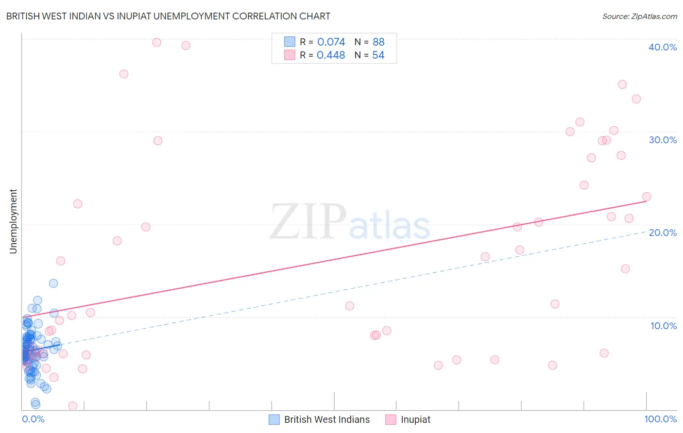 British West Indian vs Inupiat Unemployment