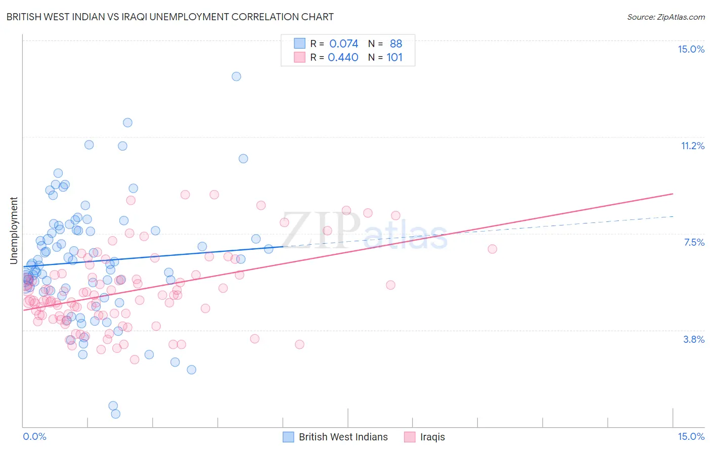 British West Indian vs Iraqi Unemployment