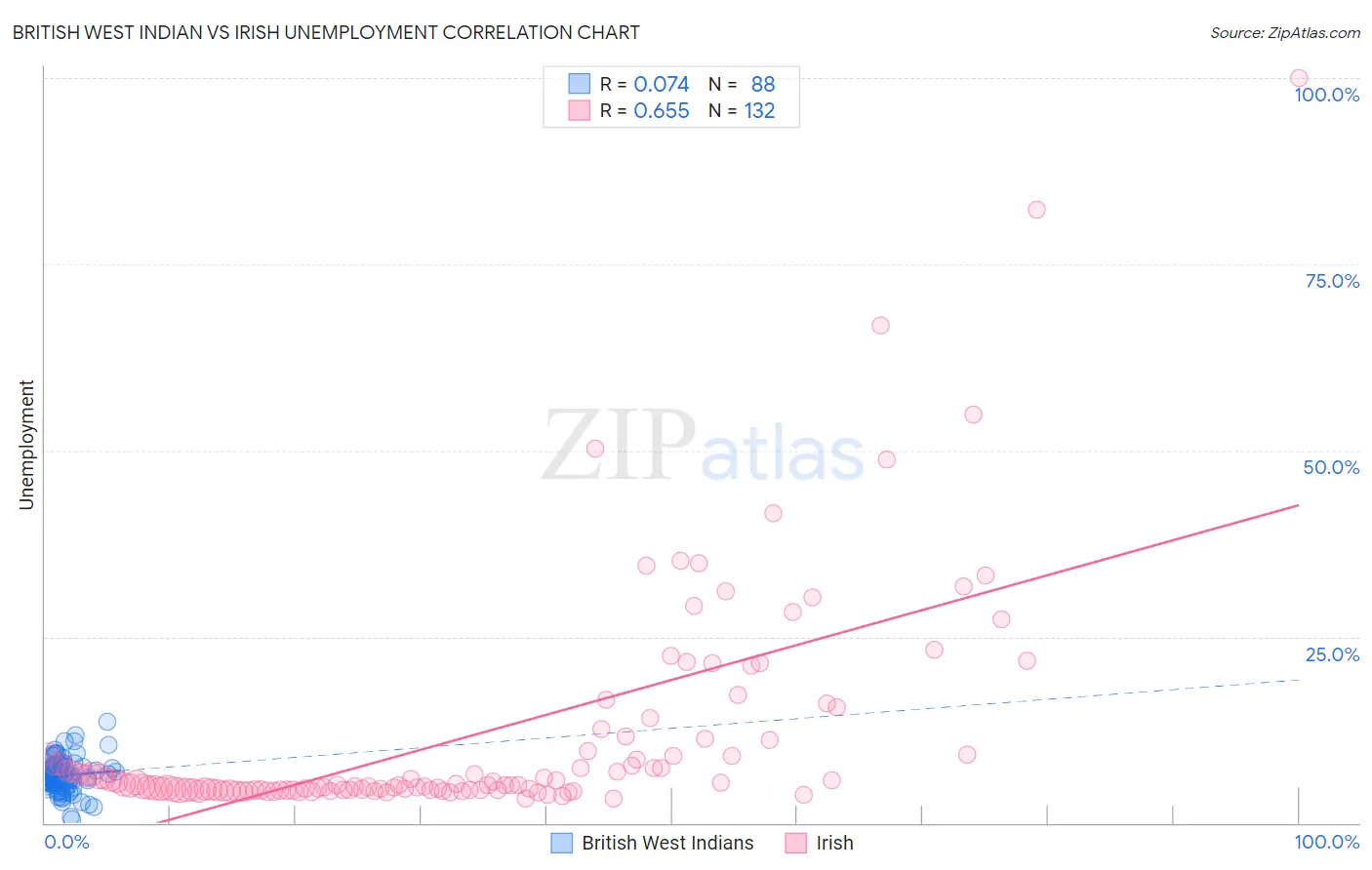 British West Indian vs Irish Unemployment