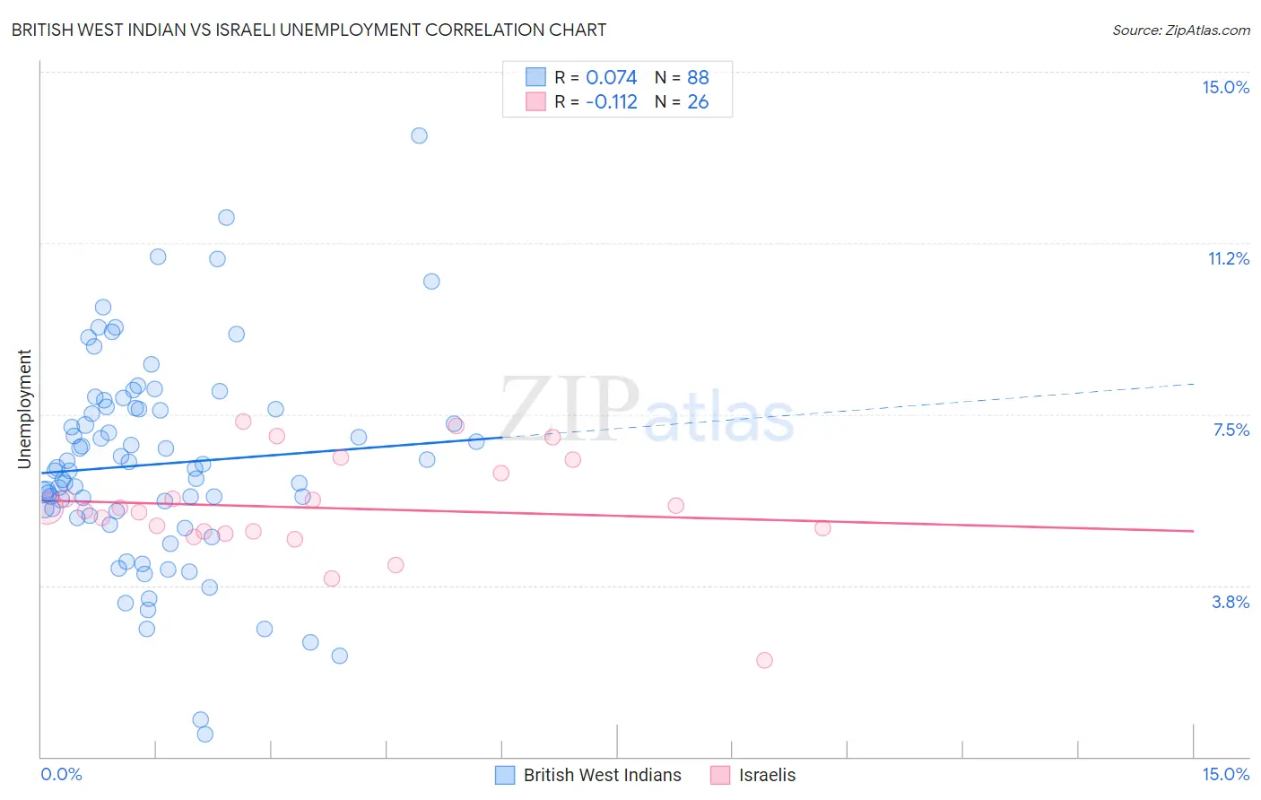 British West Indian vs Israeli Unemployment