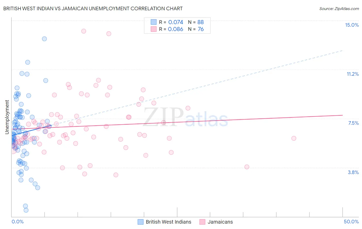 British West Indian vs Jamaican Unemployment