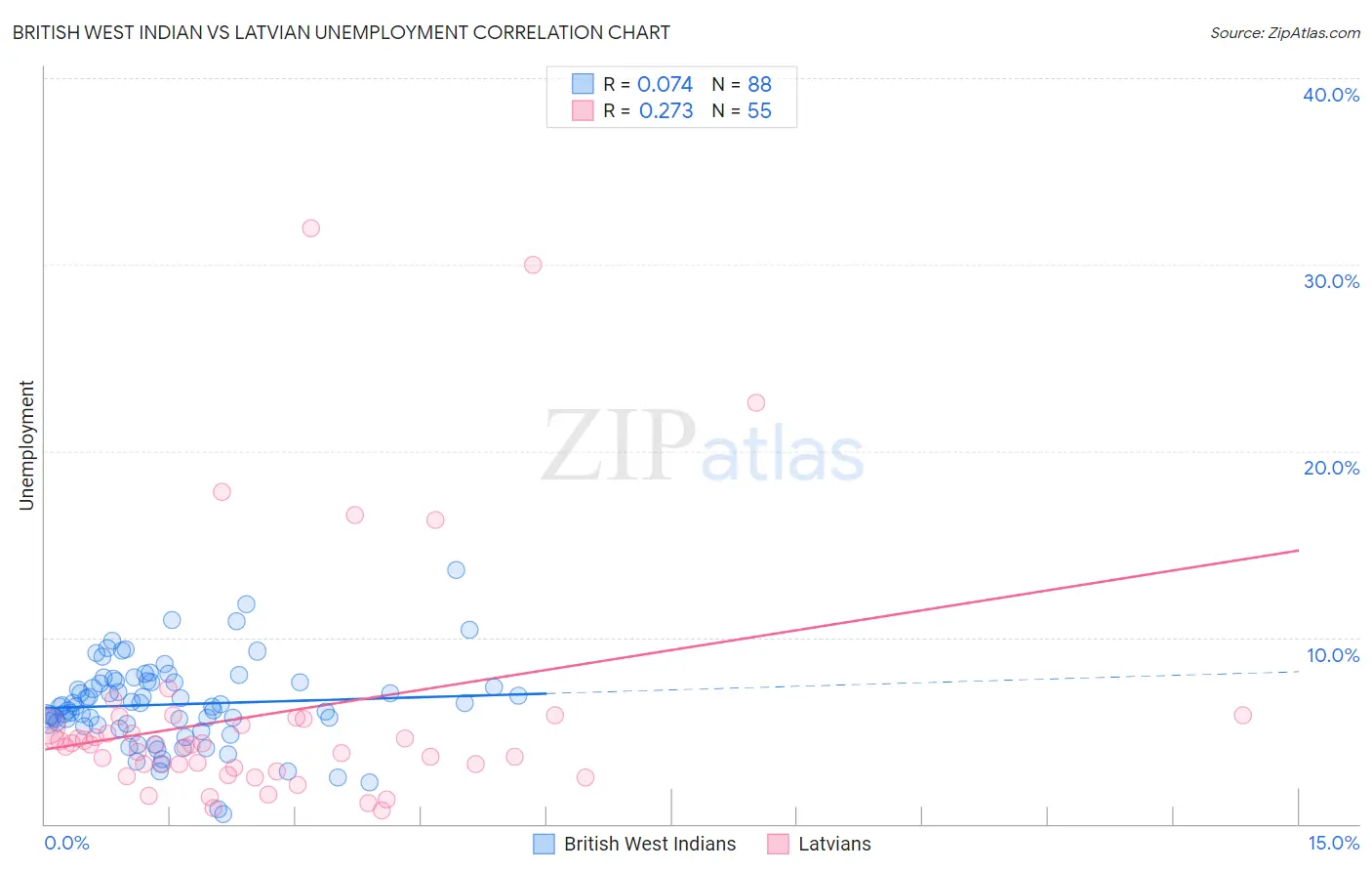 British West Indian vs Latvian Unemployment