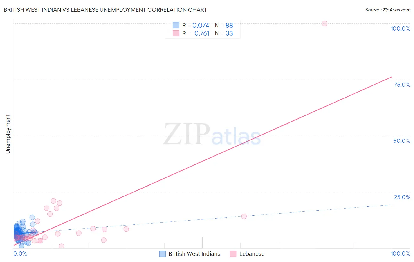 British West Indian vs Lebanese Unemployment