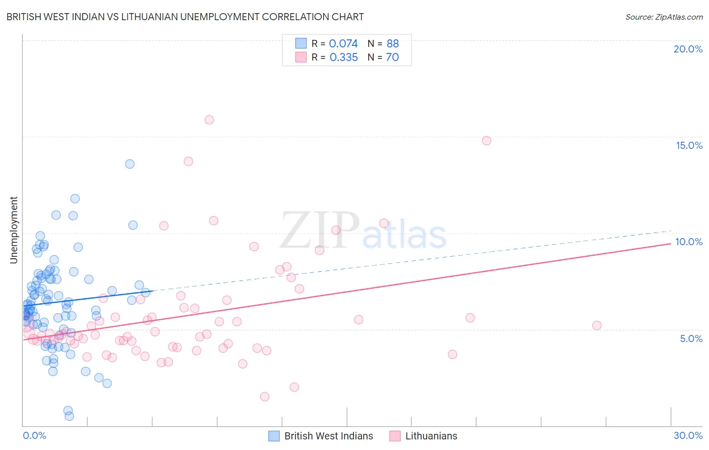 British West Indian vs Lithuanian Unemployment