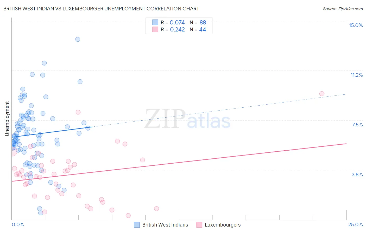 British West Indian vs Luxembourger Unemployment