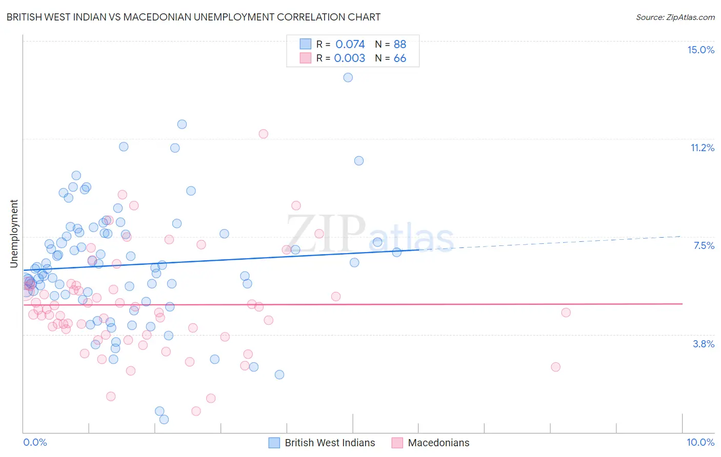 British West Indian vs Macedonian Unemployment