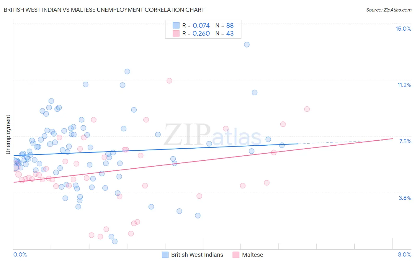 British West Indian vs Maltese Unemployment