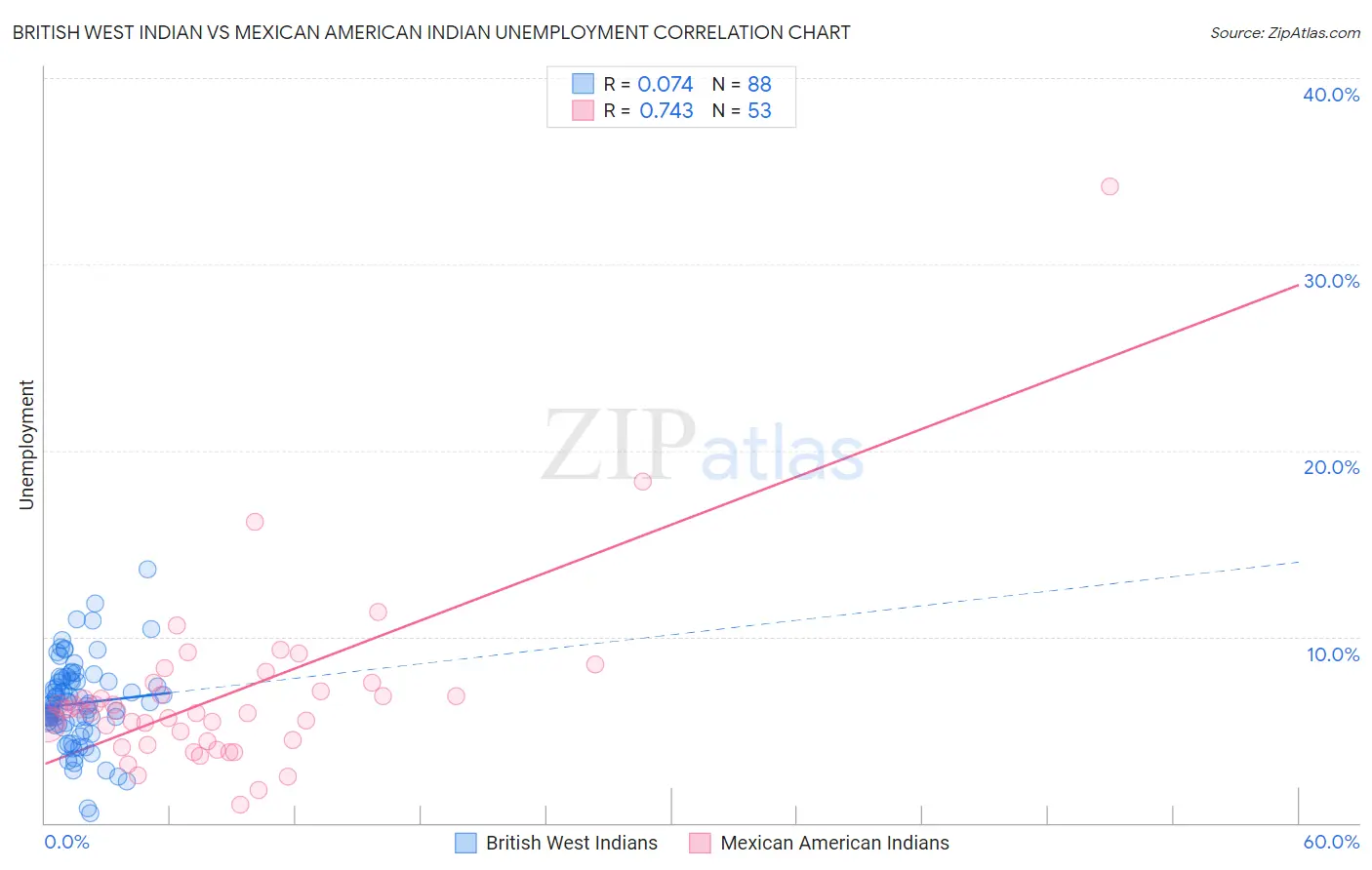 British West Indian vs Mexican American Indian Unemployment