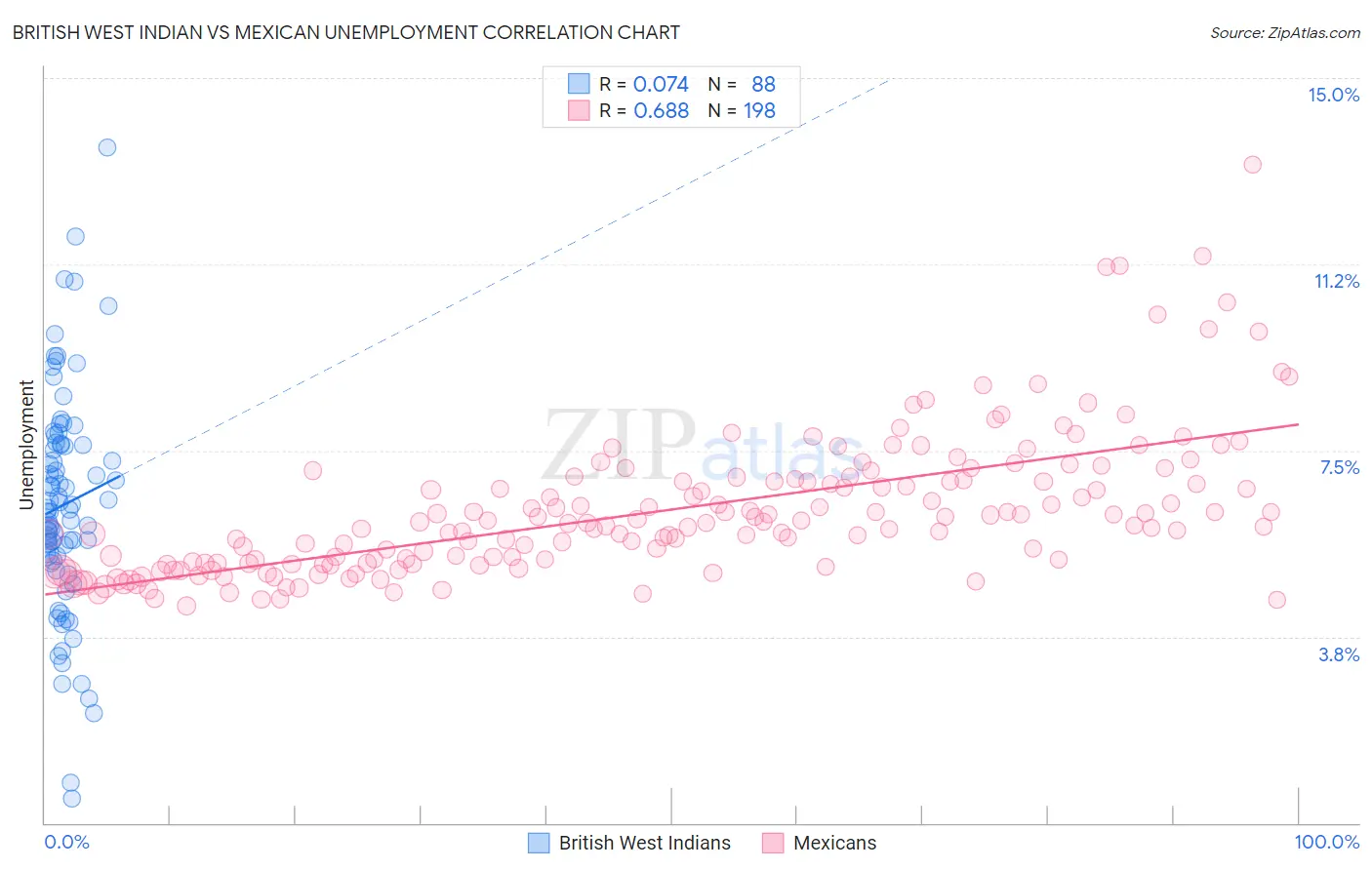 British West Indian vs Mexican Unemployment