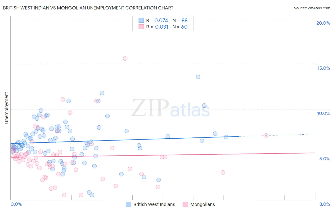 British West Indian vs Mongolian Unemployment