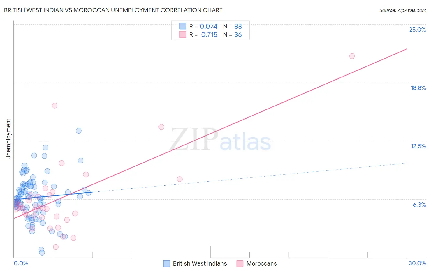 British West Indian vs Moroccan Unemployment