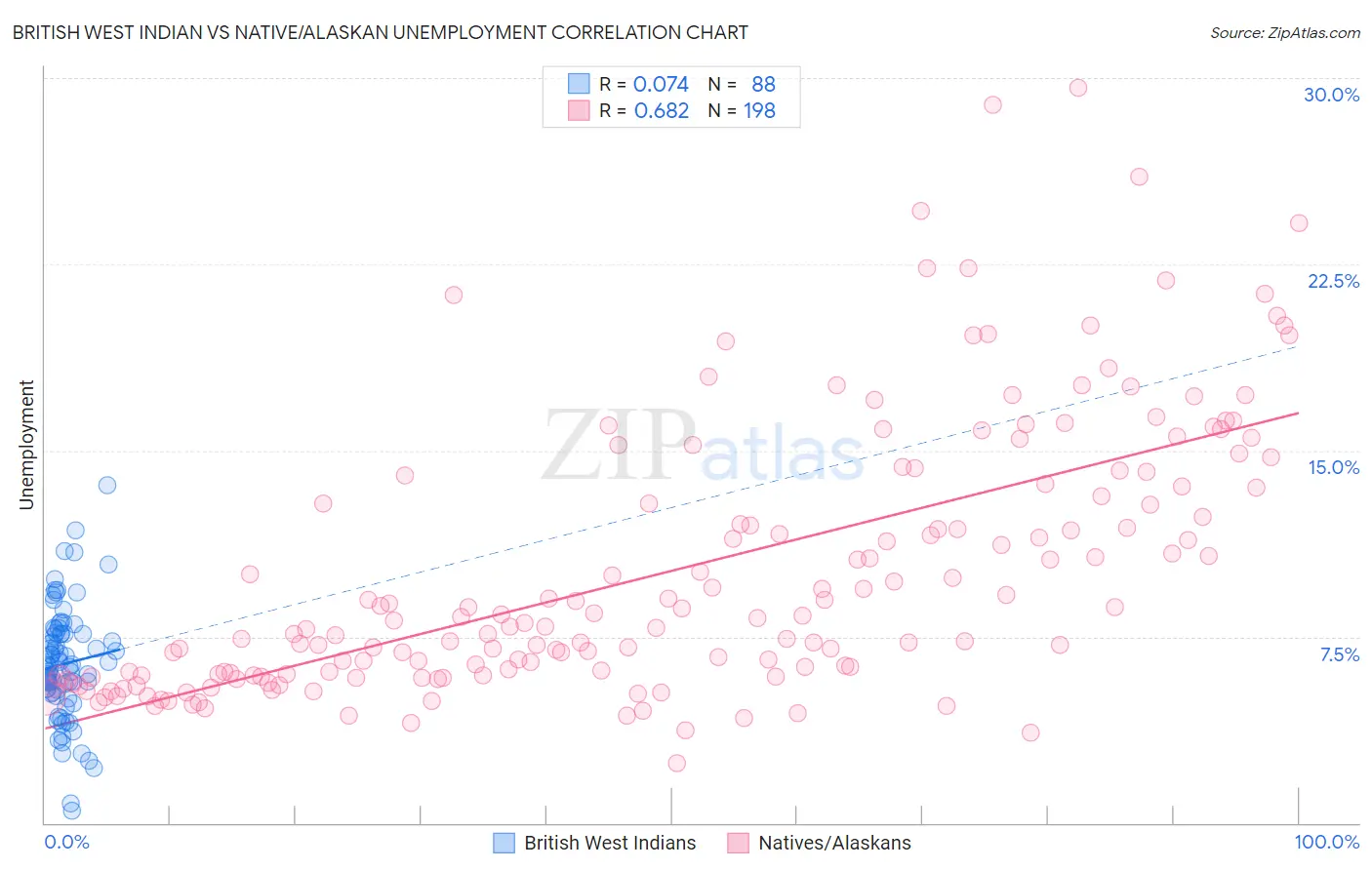 British West Indian vs Native/Alaskan Unemployment