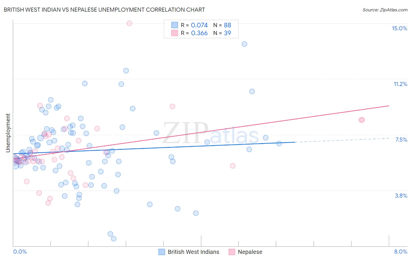 British West Indian vs Nepalese Unemployment