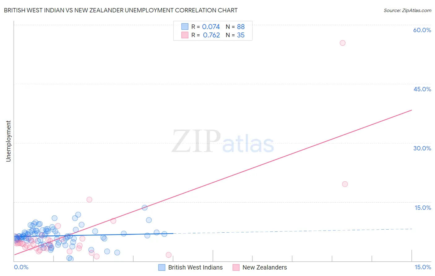 British West Indian vs New Zealander Unemployment