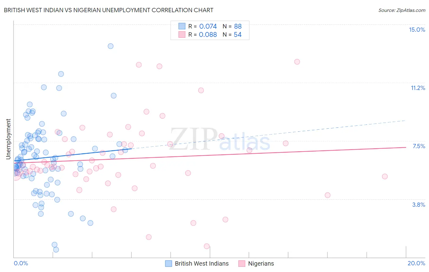 British West Indian vs Nigerian Unemployment