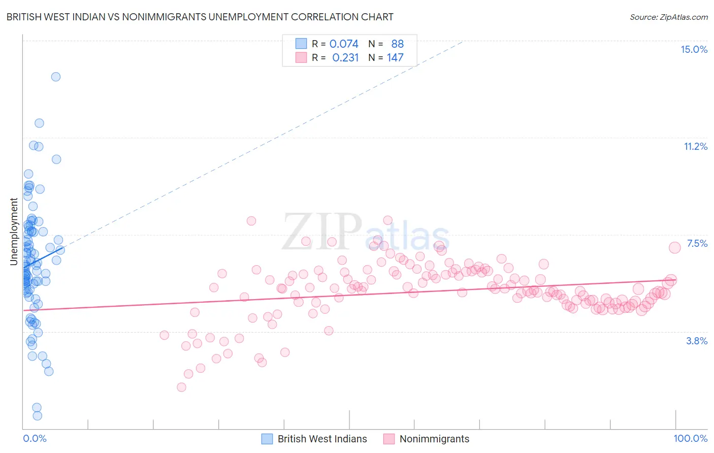 British West Indian vs Nonimmigrants Unemployment