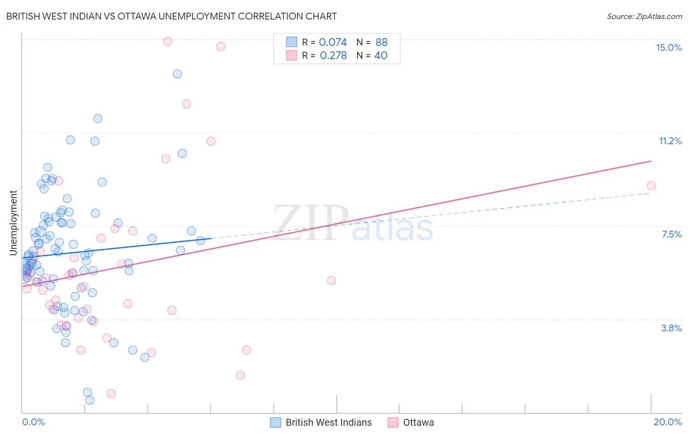 British West Indian vs Ottawa Unemployment