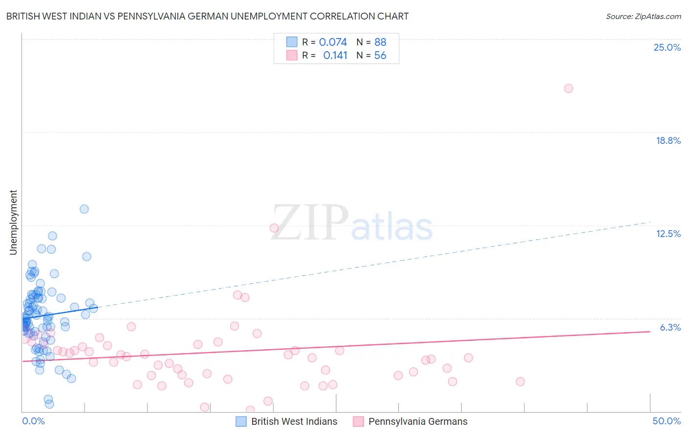 British West Indian vs Pennsylvania German Unemployment