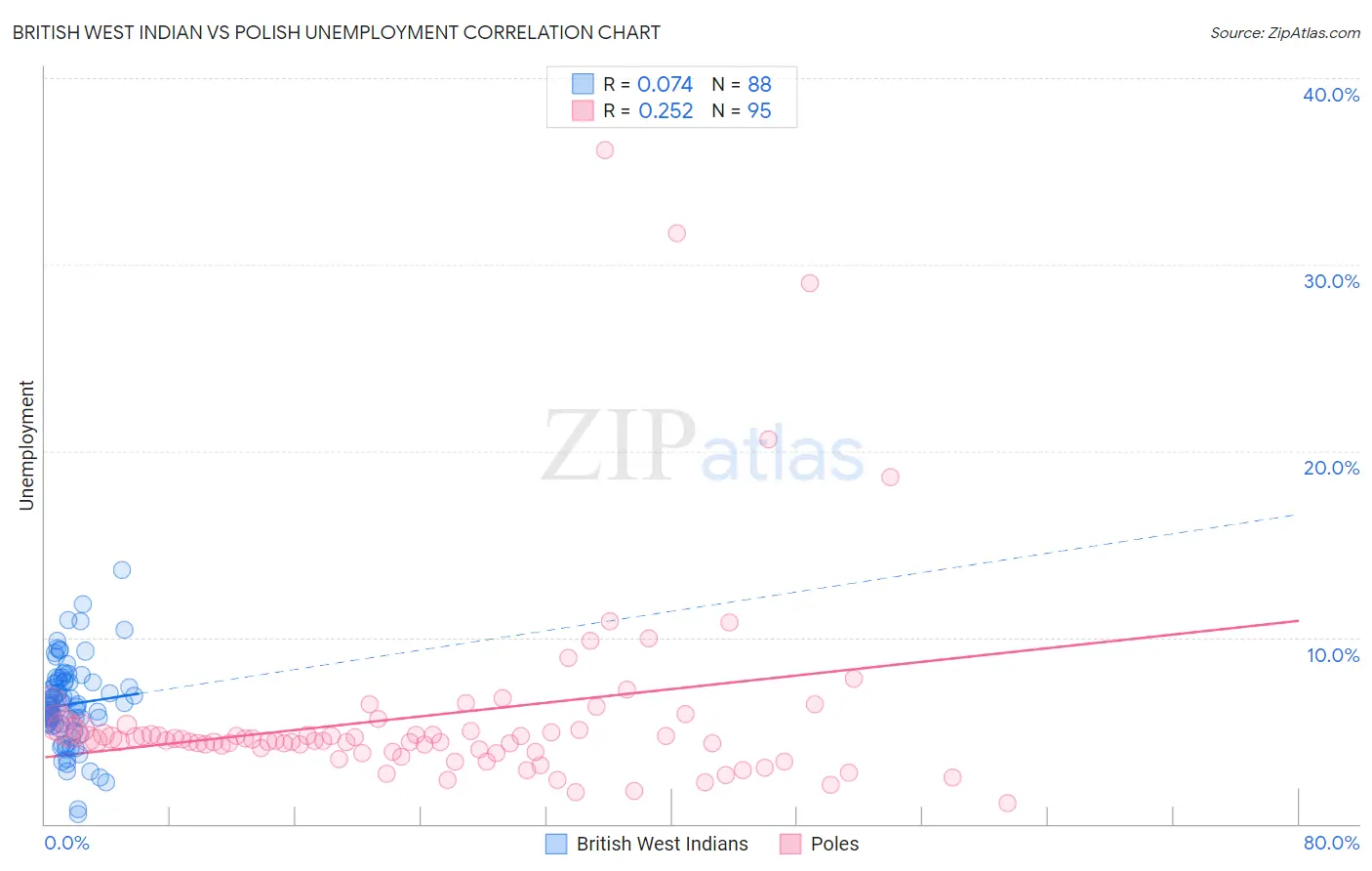 British West Indian vs Polish Unemployment