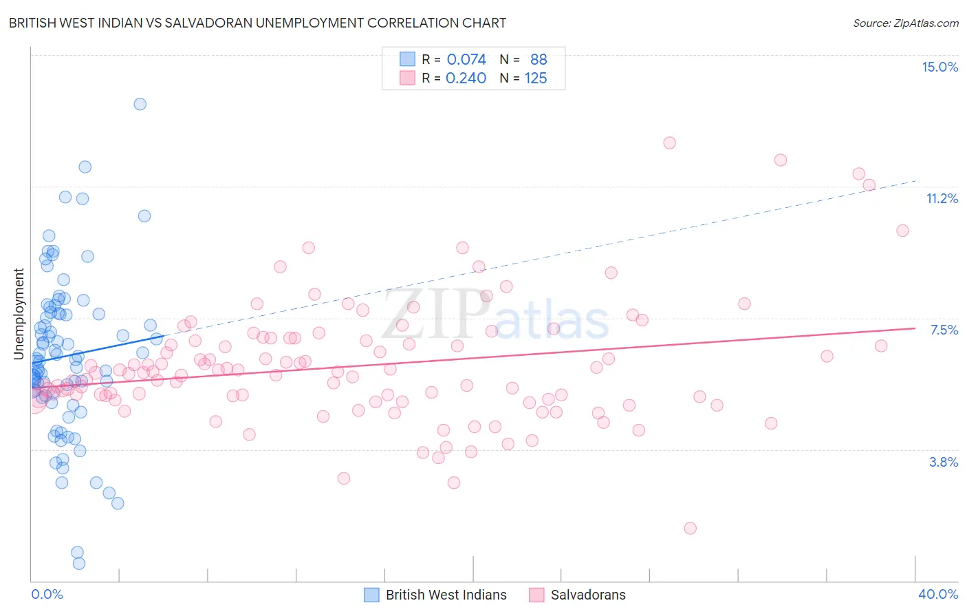 British West Indian vs Salvadoran Unemployment