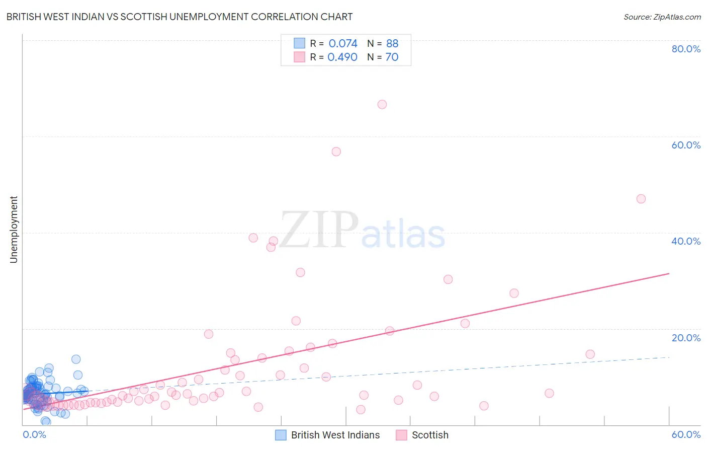 British West Indian vs Scottish Unemployment