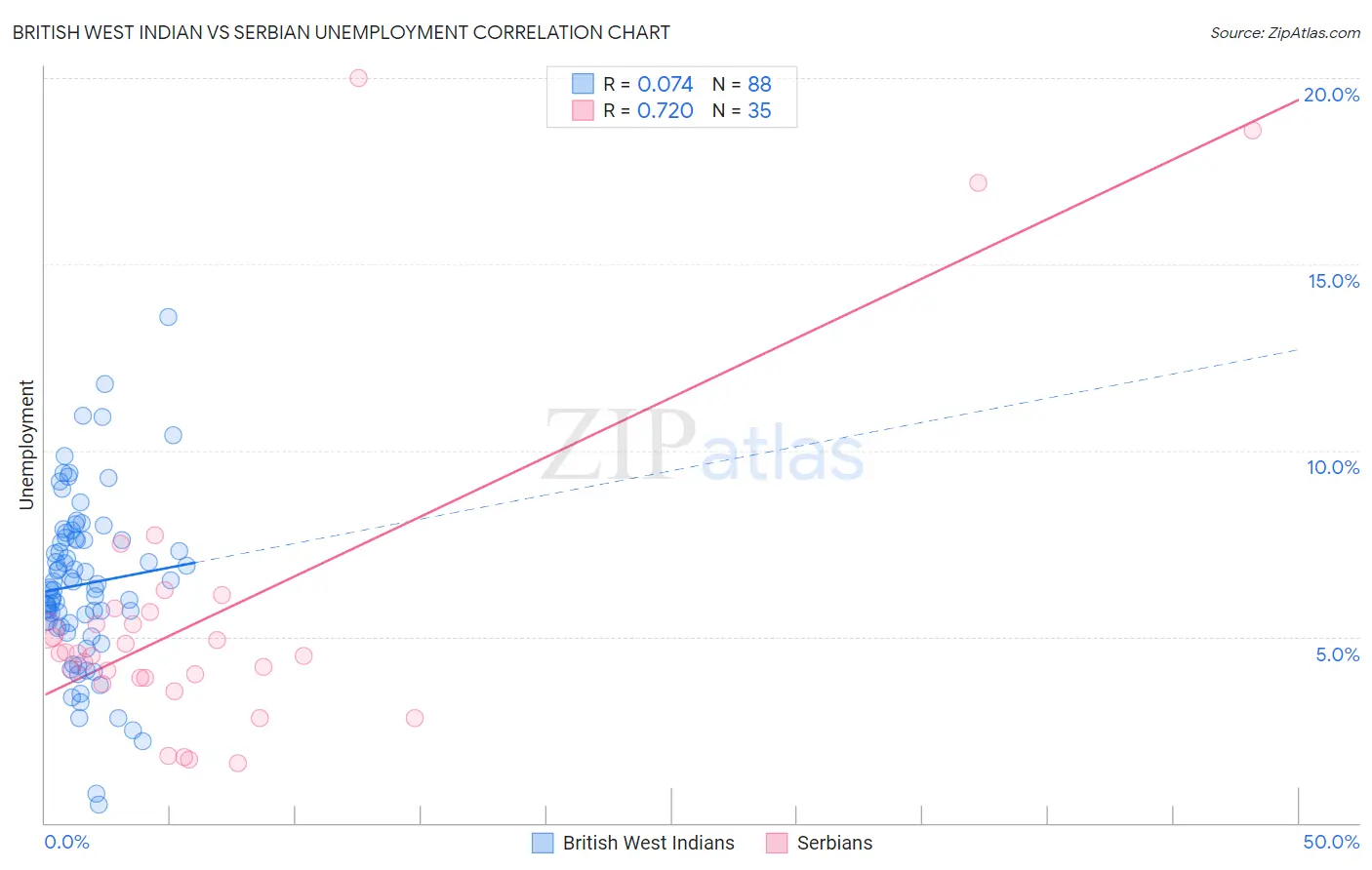 British West Indian vs Serbian Unemployment