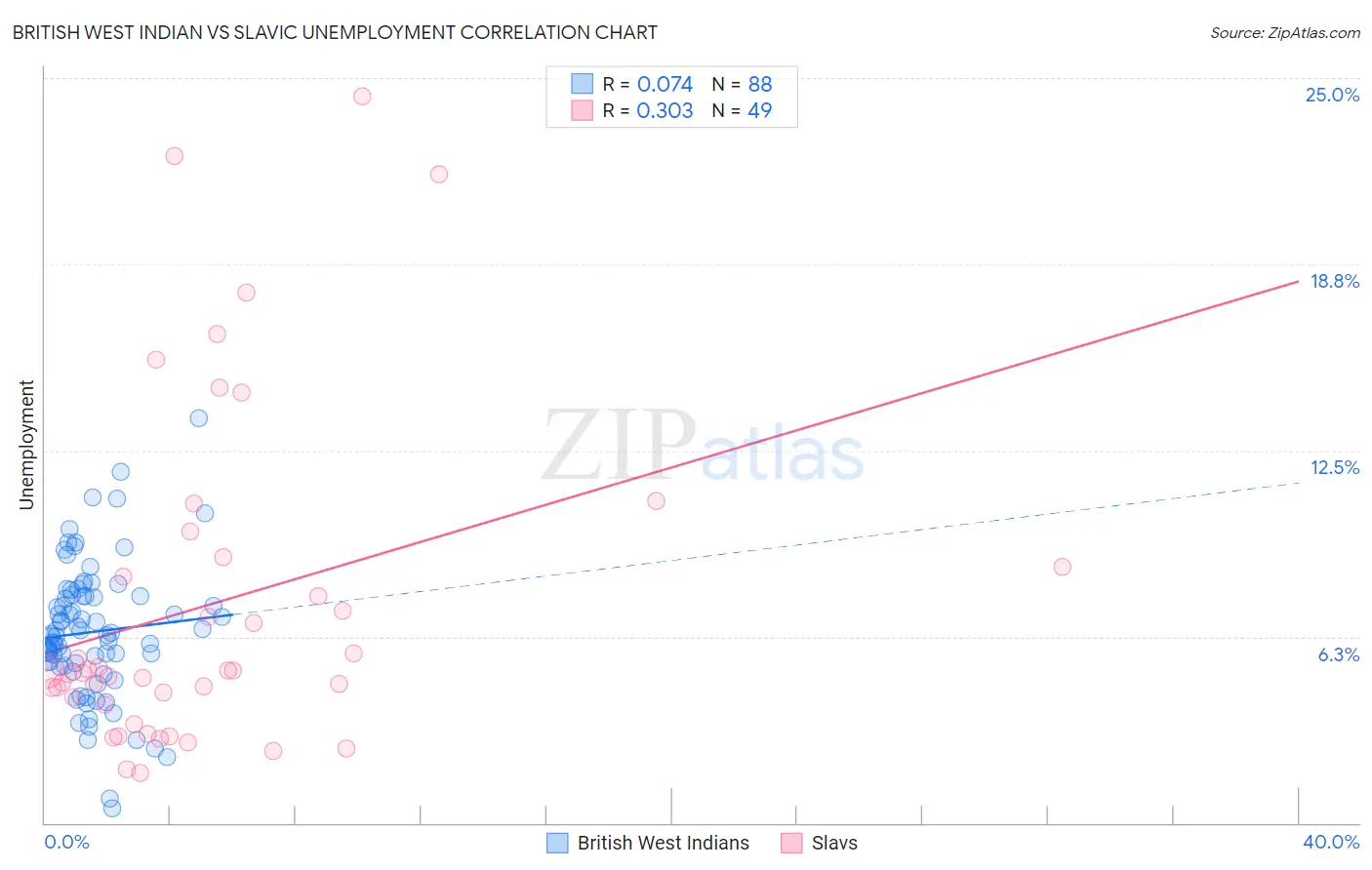 British West Indian vs Slavic Unemployment