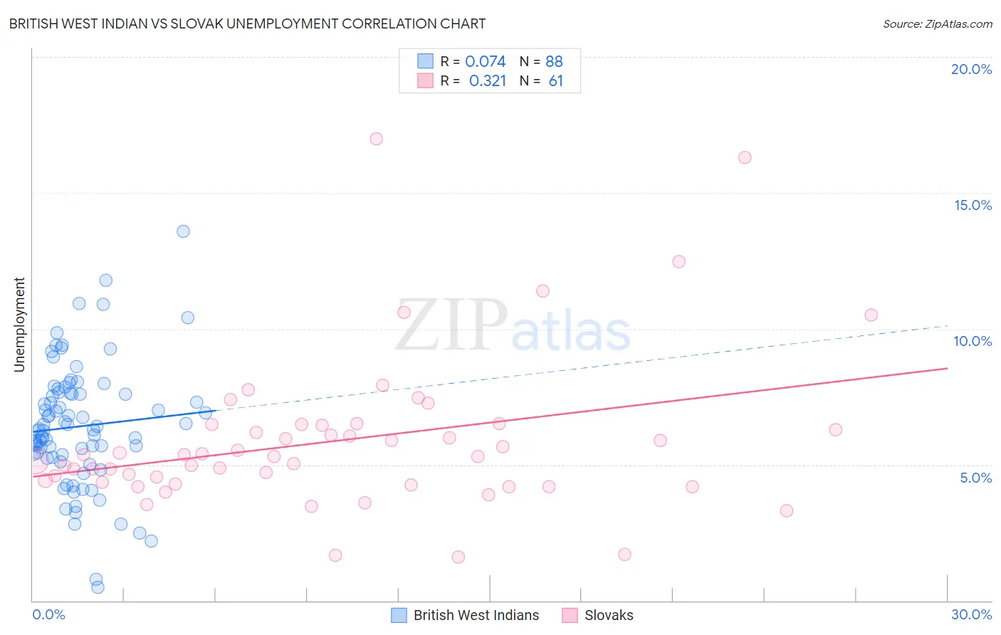 British West Indian vs Slovak Unemployment