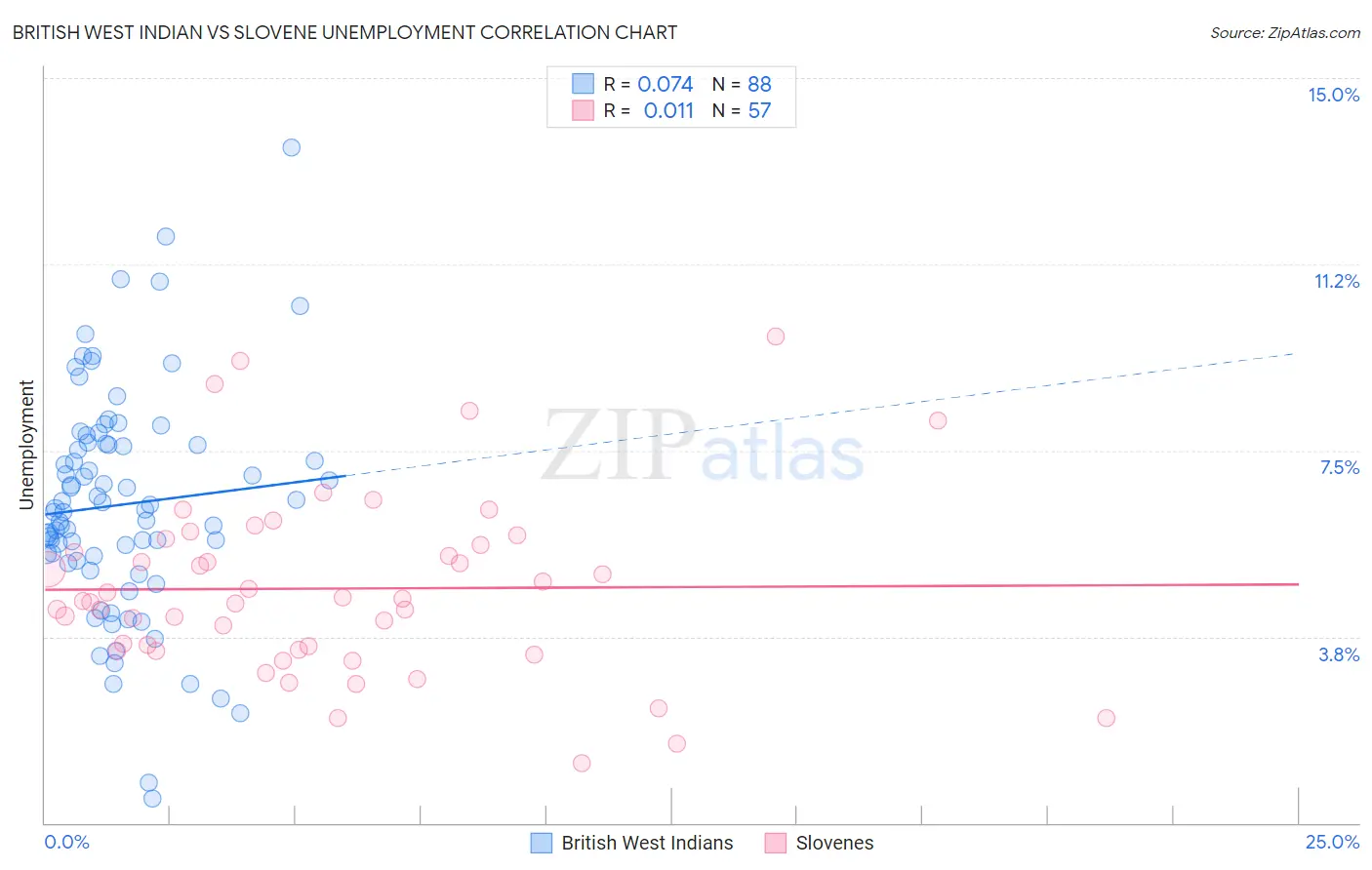 British West Indian vs Slovene Unemployment