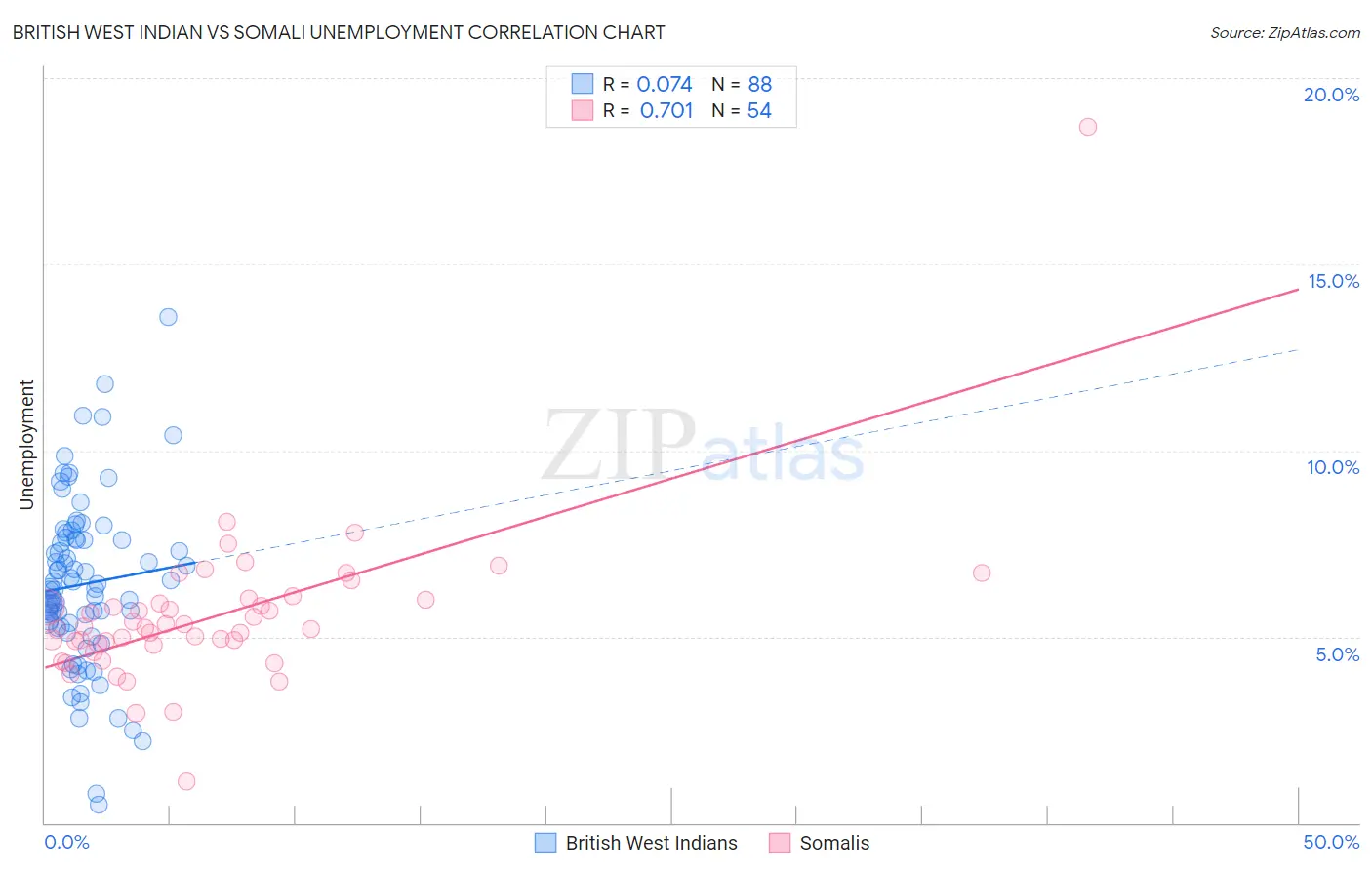 British West Indian vs Somali Unemployment