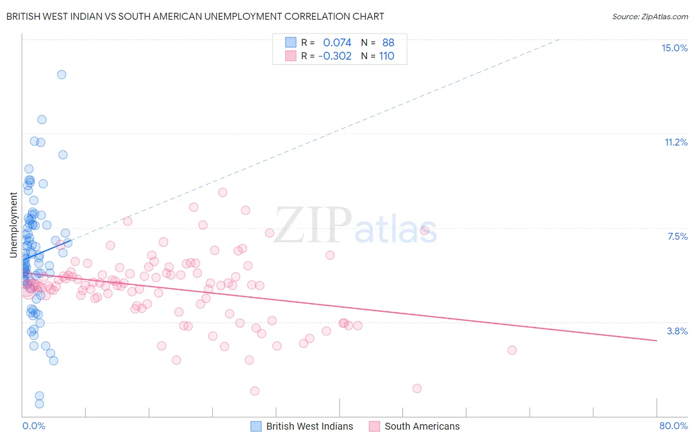 British West Indian vs South American Unemployment