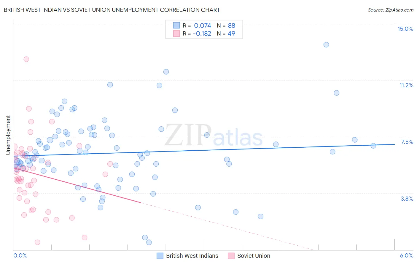British West Indian vs Soviet Union Unemployment