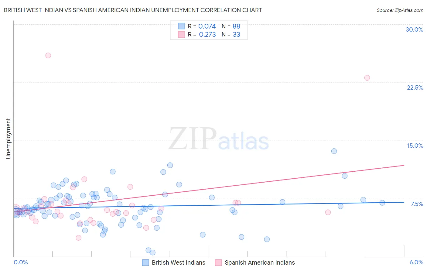 British West Indian vs Spanish American Indian Unemployment