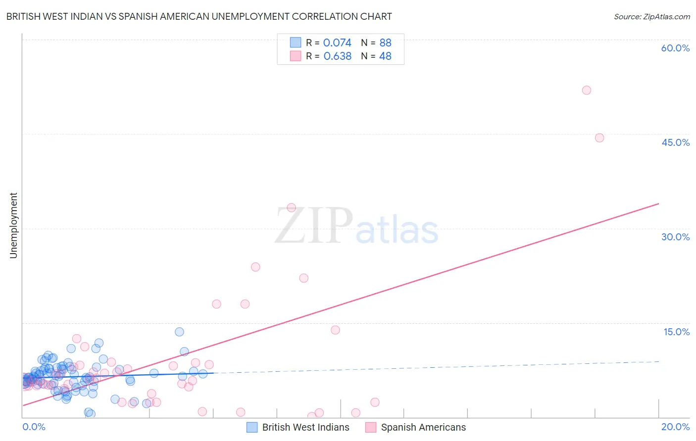 British West Indian vs Spanish American Unemployment