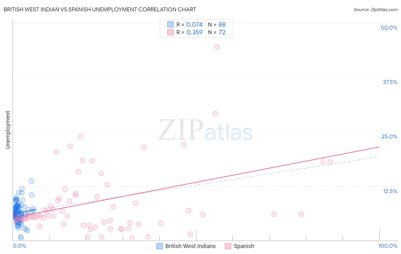 British West Indian vs Spanish Unemployment