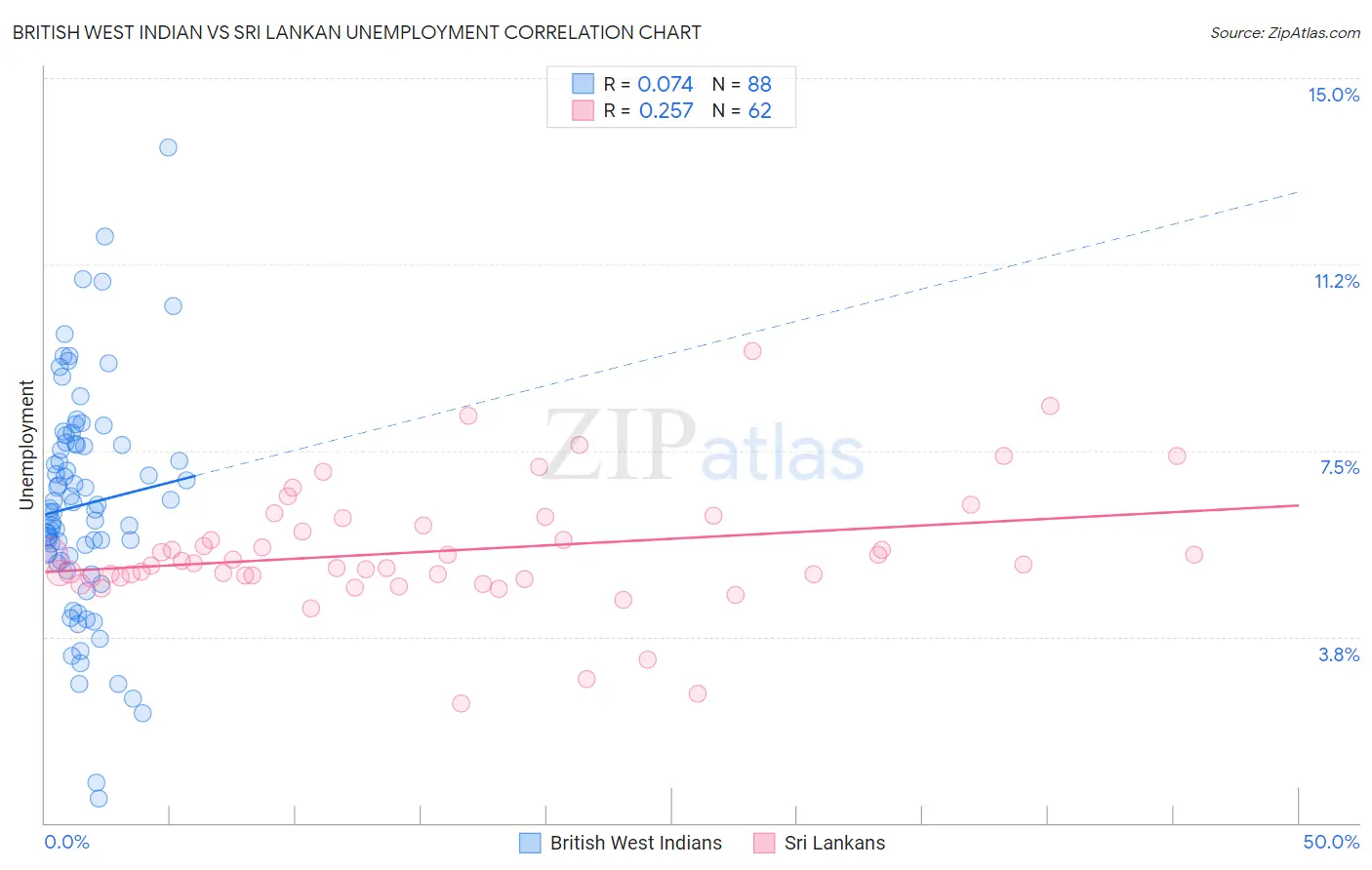 British West Indian vs Sri Lankan Unemployment