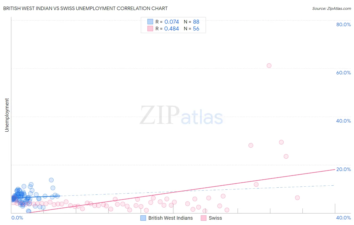 British West Indian vs Swiss Unemployment