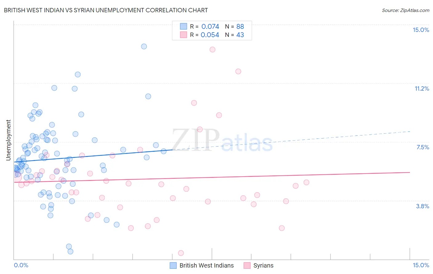 British West Indian vs Syrian Unemployment