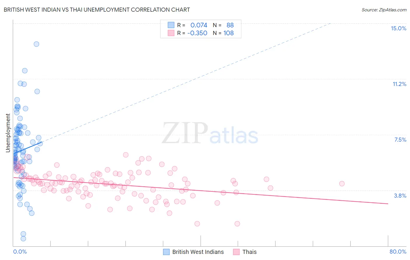 British West Indian vs Thai Unemployment