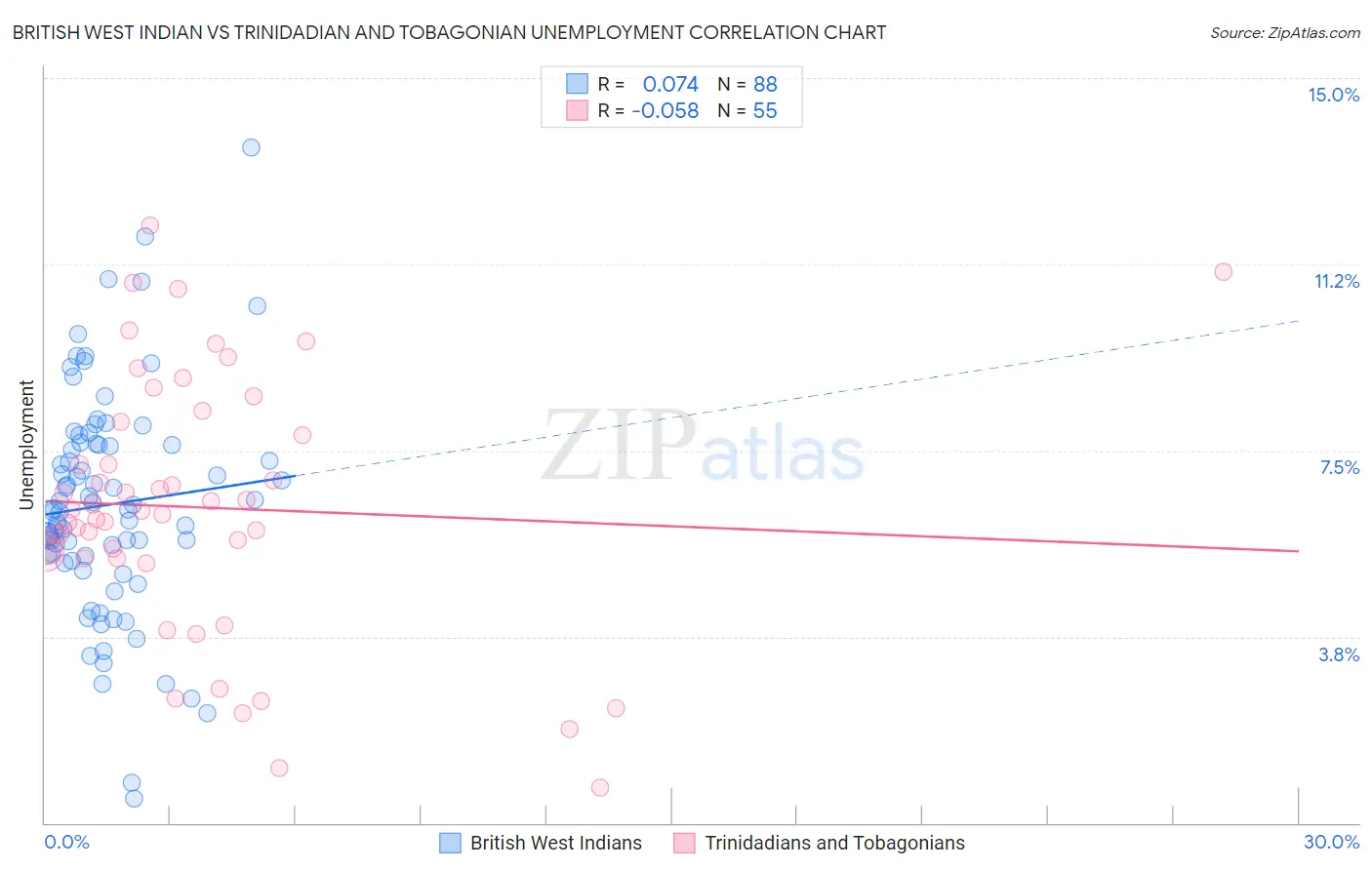 British West Indian vs Trinidadian and Tobagonian Unemployment