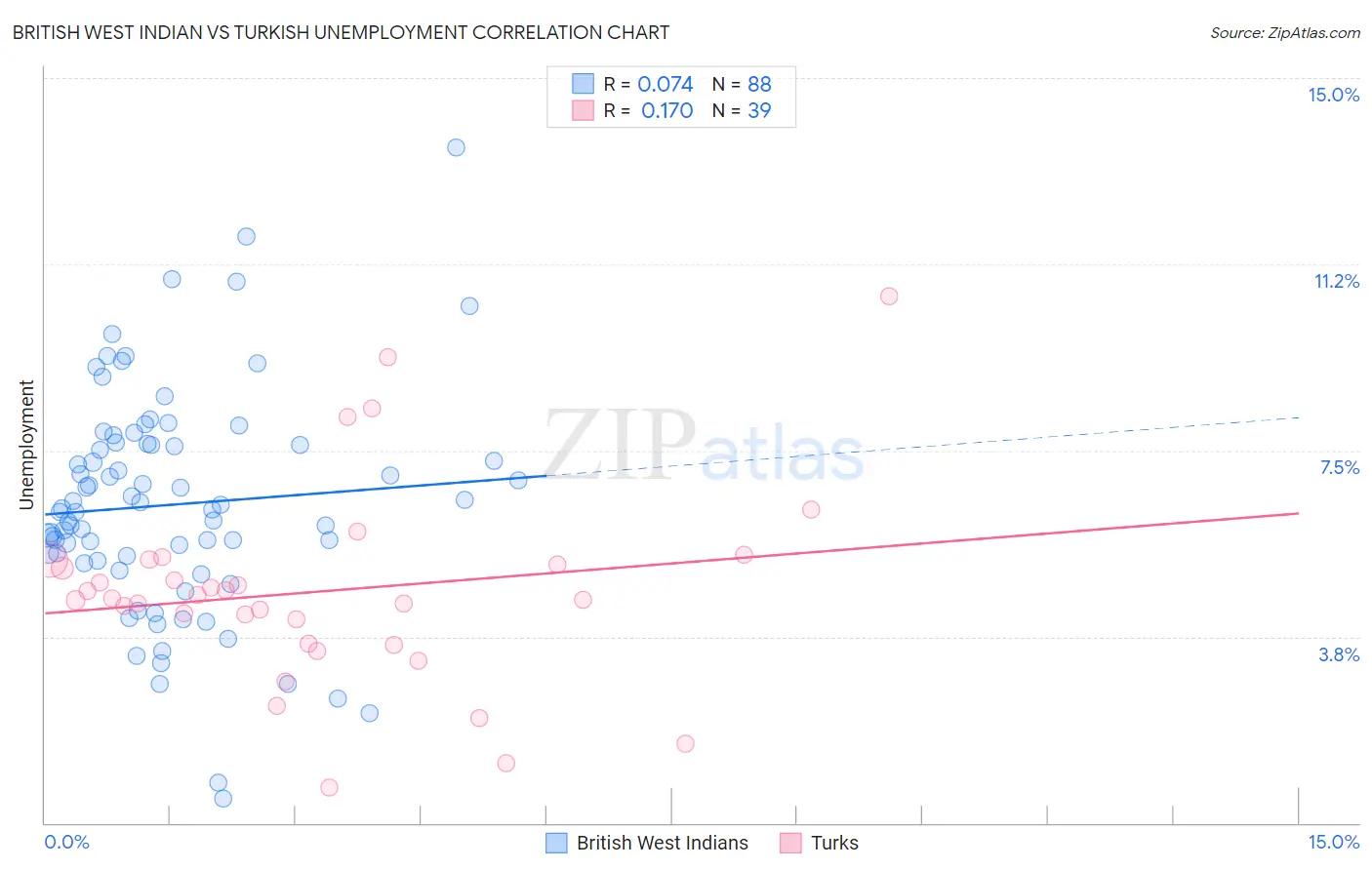 British West Indian vs Turkish Unemployment