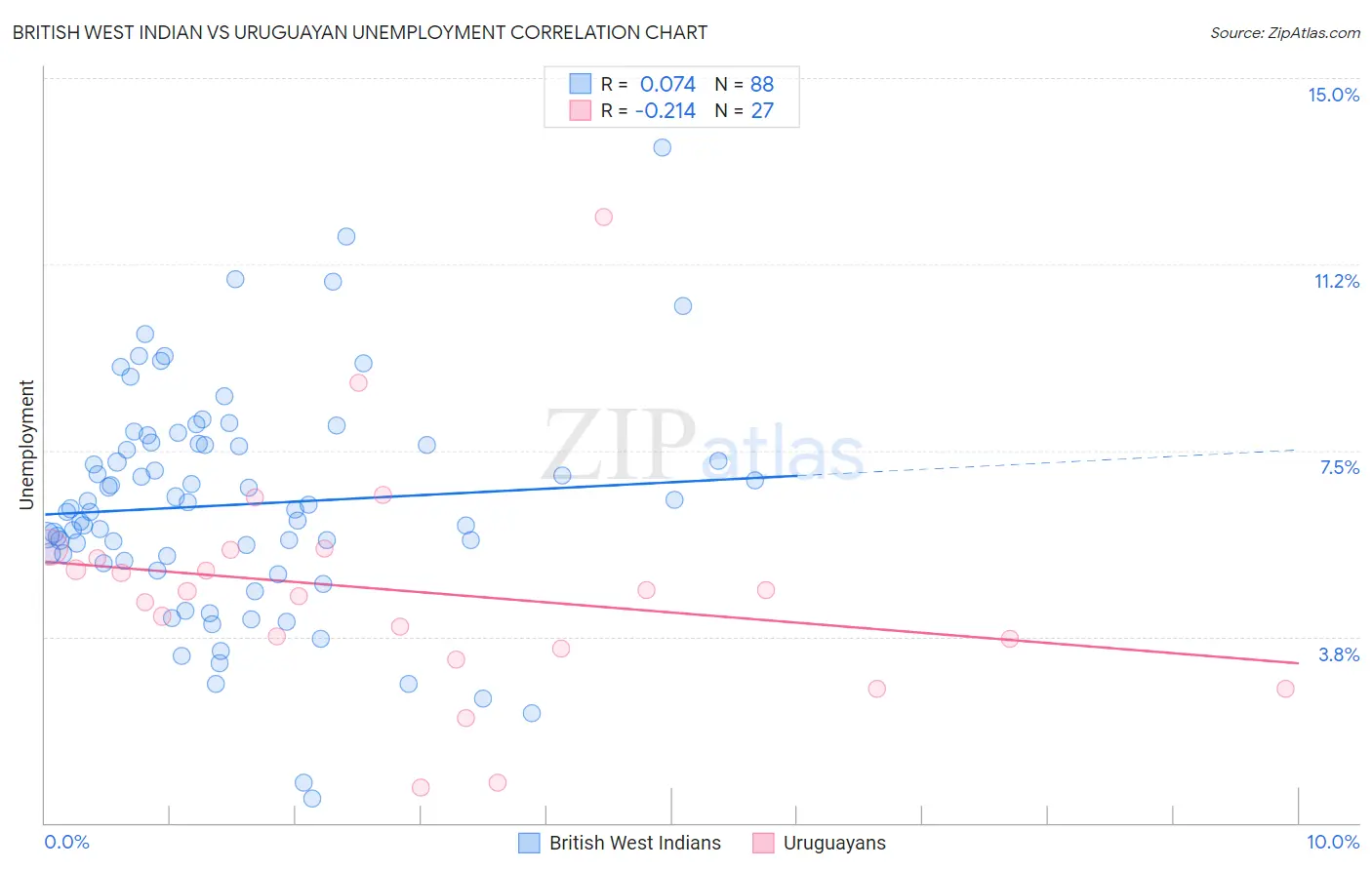 British West Indian vs Uruguayan Unemployment