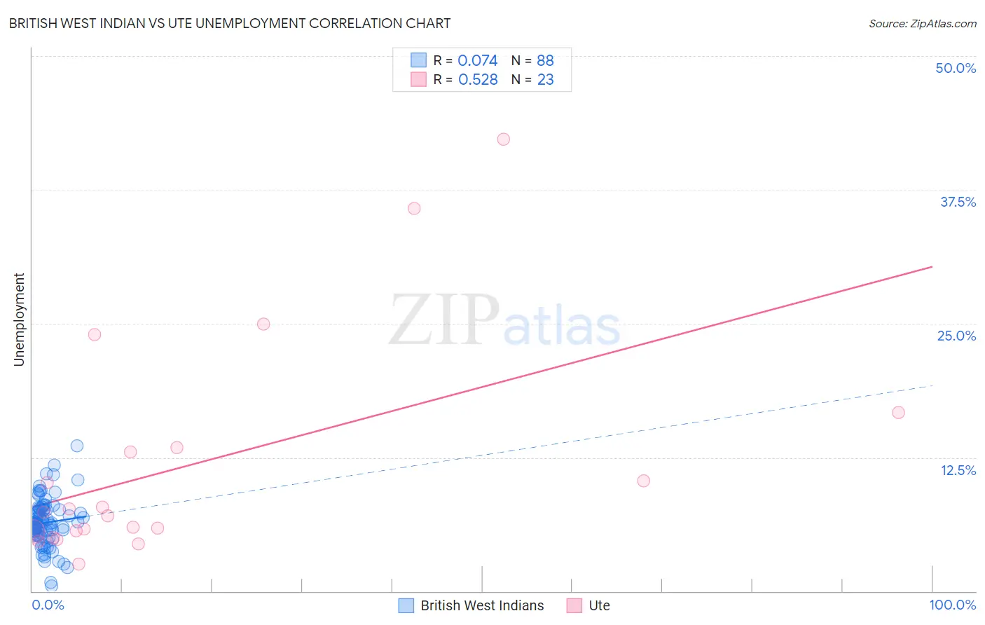 British West Indian vs Ute Unemployment