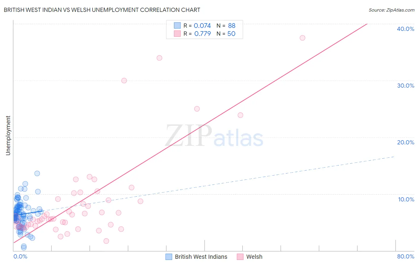 British West Indian vs Welsh Unemployment