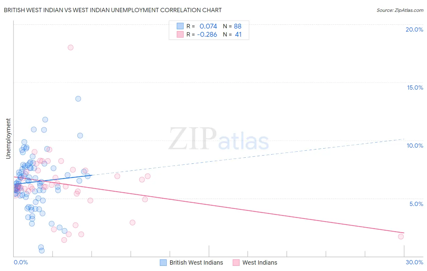 British West Indian vs West Indian Unemployment